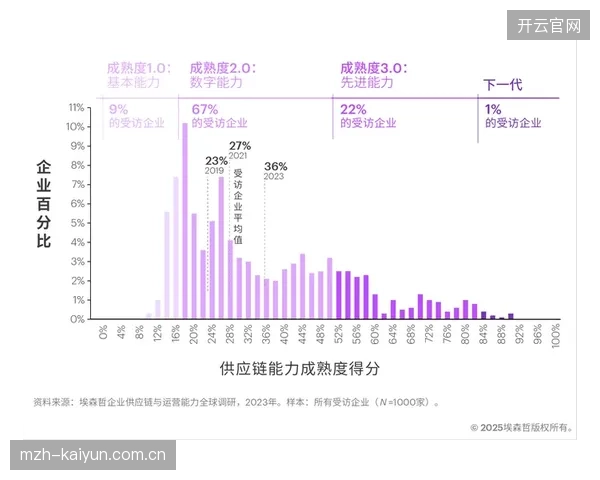 到2027年，基于区块链的物流追踪与订单存证，将为体育供应链上的中小企业提供全新的融资可能性